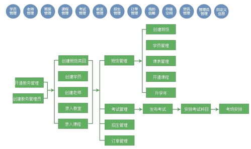 教育培訓(xùn)軟件的基礎(chǔ)功能介紹培訓(xùn)管理系統(tǒng)教師在線(xiàn)直播教育功能開(kāi)發(fā)方案